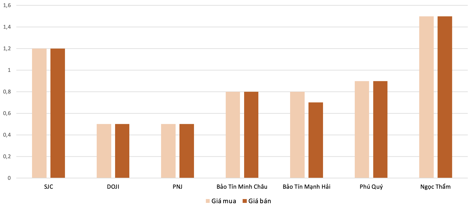 Mức độ tăng, giảm giá mua,bán vàng nhẫn trong phiên 1/10 so với phiên 30/9. Nguồn: VnEconomy tổng hợp và tính toán