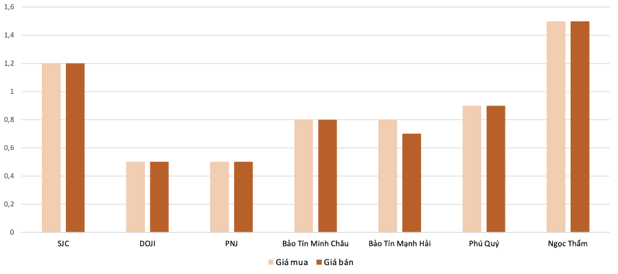 Mức độ tăng, giảm giá mua,bán vàng nhẫn trong phiên 1/10 so với phiên 30/9. Nguồn: VnEconomy tổng hợp và tính toán
