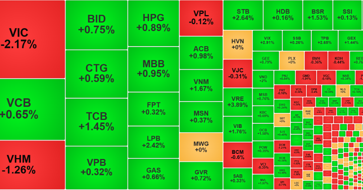 Cổ phiếu trụ lại “bập bênh”, thị trường tăng quẩn