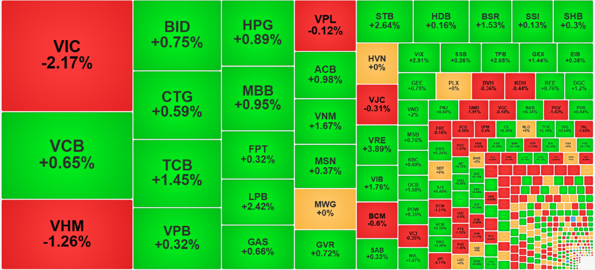 VIC và VHM đã điều chỉnh mạnh sáng nay.