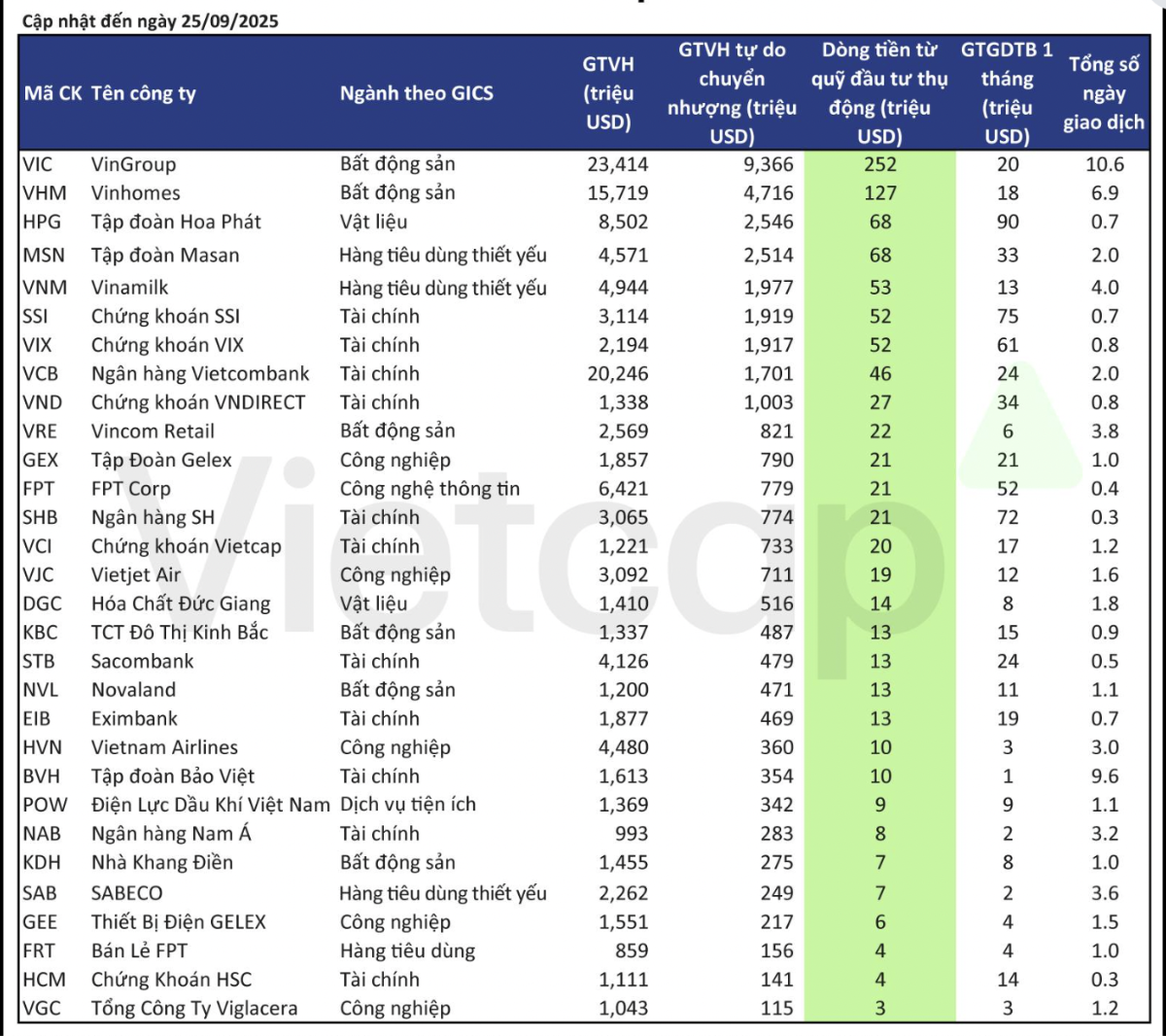Khoảng 30 cổ phiếu Việt Nam sẽ được đưa bổ sung vào danh mục đầu tư của các quỹ chỉ số.
