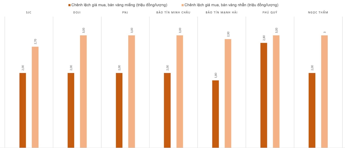 Chênh lệch giá mua bán vàng ngày 1/10/2025 (VnEconomy cập nhật từ website công ty)