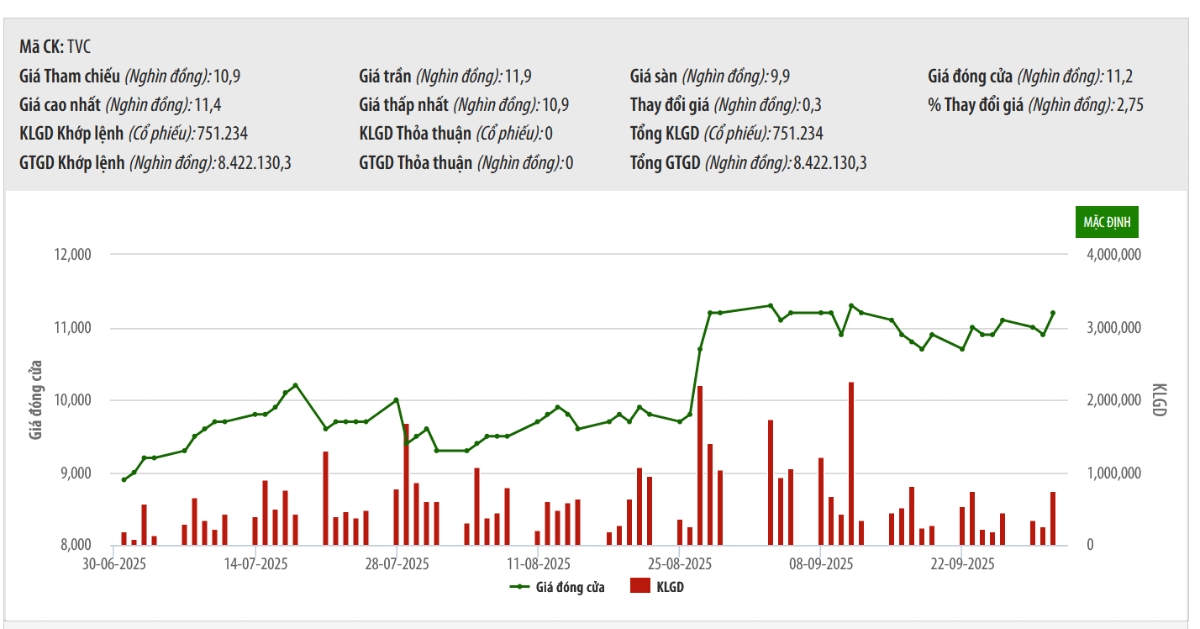 Sơ đồ giá cổ phiếu TVC trên HNX.