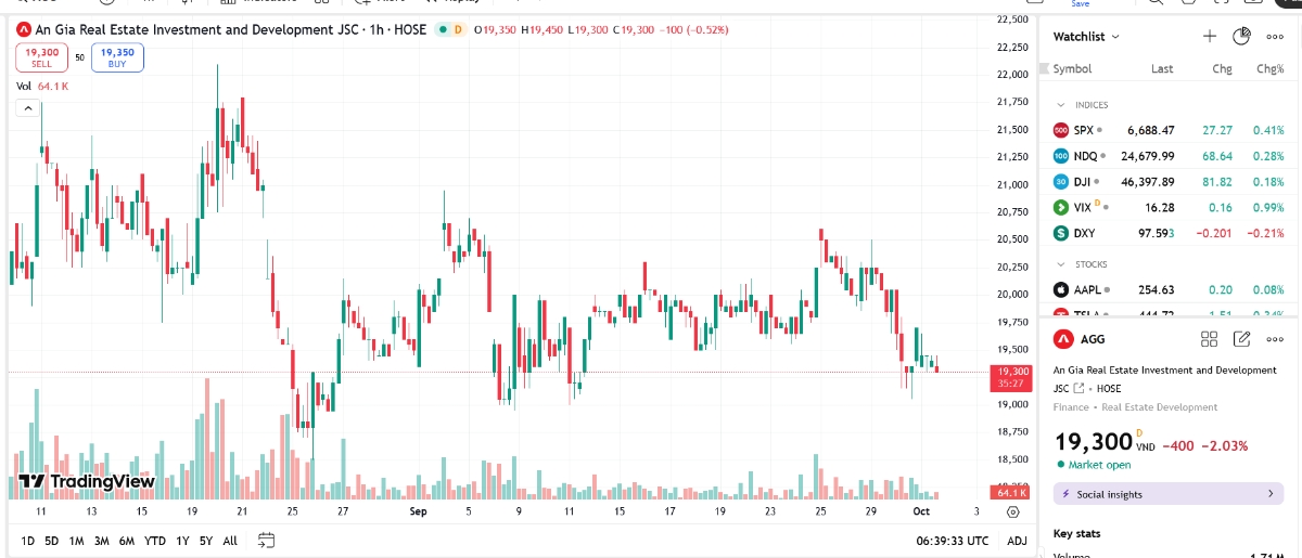 Sơ đồ giá cổ phiếu AGG trên TradingView.