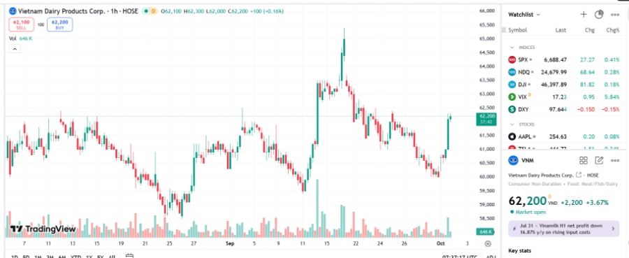 Sơ đồ giá cổ phiếu VNM trên TradingView.