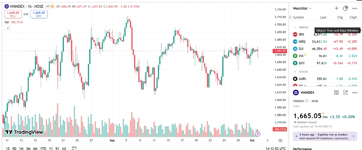 Chỉ số VN-Index chờ động lực dẫn dắt mới