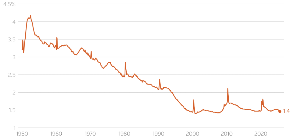 Tỷ lệ công chức liên bang trong tổng lực lượng lao động của Mỹ ngày càng giảm - Nguồn: Reuters.