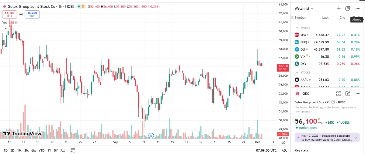 Sơ đồ giá cổ phiếu GEX trên TradingView.