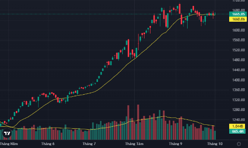 Thanh khoản giảm mạnh, khối ngoại rút ròng 1.800 tỷ