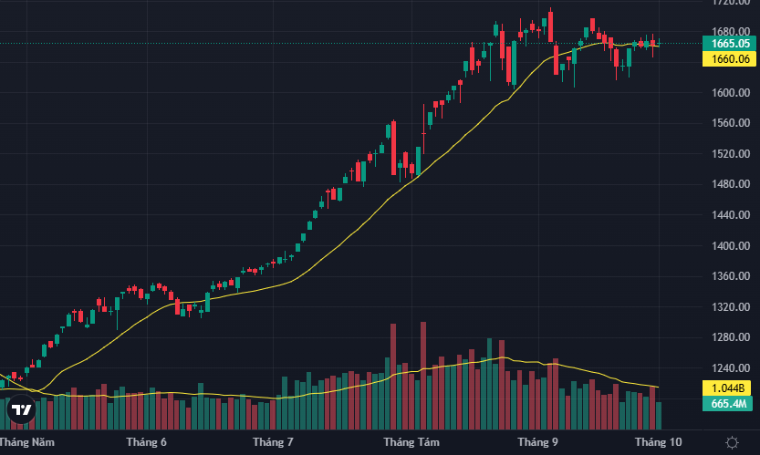 VN-Index đi ngang hẹp phiên thứ 5 liên tiếp với thanh khoản giảm sốc.