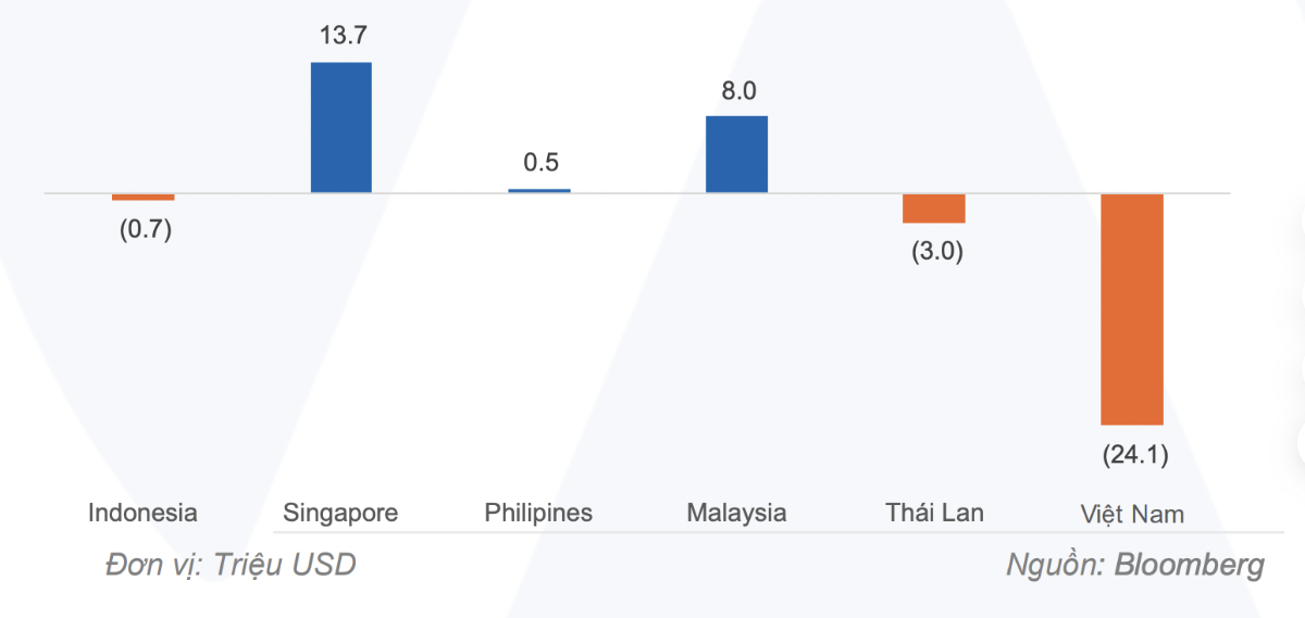 Dòng vốn ETF rút ròng tại Việt Nam. 