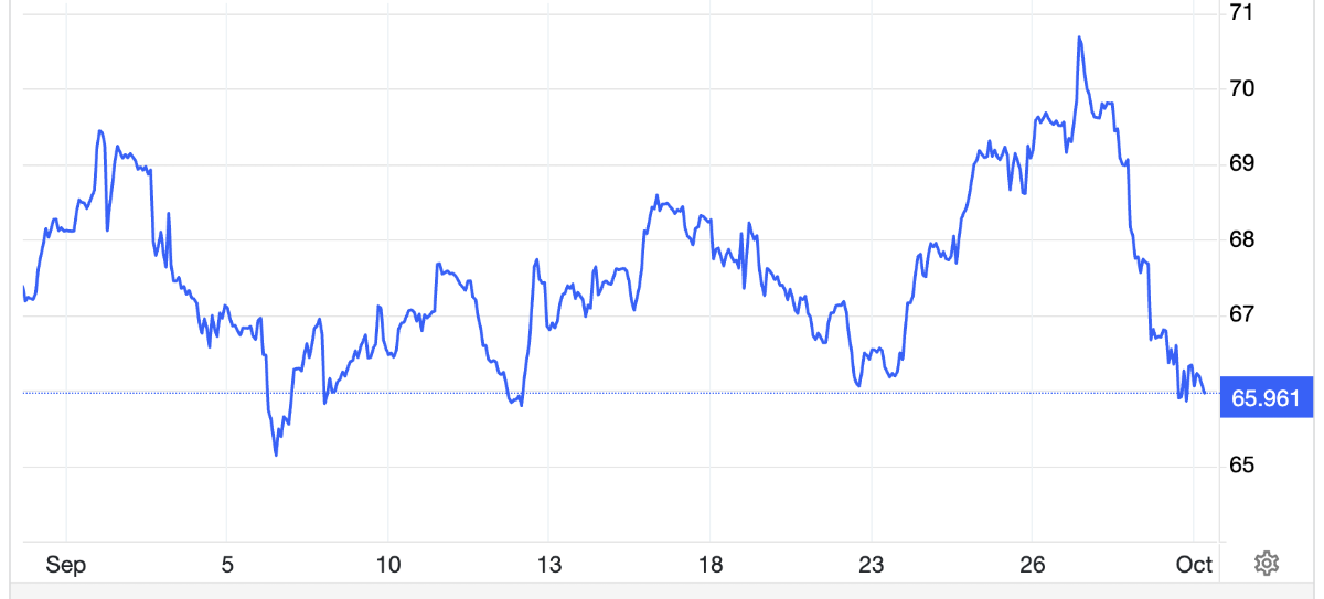 Diễn biến giá dầu Brent trong 1 tháng qua. Đơn vị: USD/thùng - Nguồn: Trading Economics.