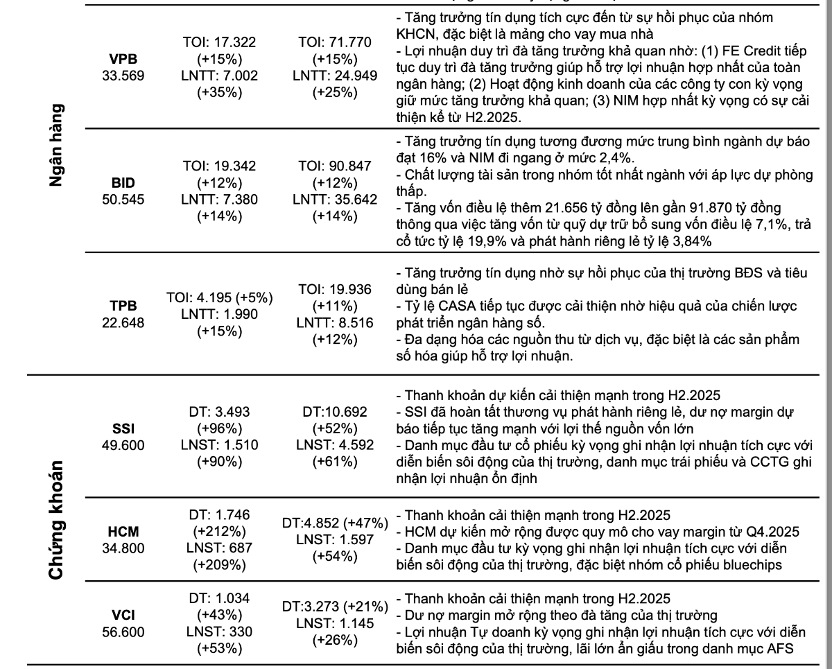 VCBS ước tính lợi nhuận một số công ty chứng khoán và ngân hàng.&nbsp;