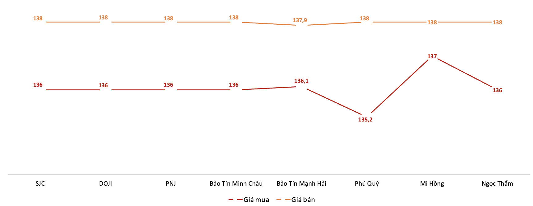Giá giao dịch vàng miếng tại các thương hiệu trong phiên 1/10. Nguồn: VnEconomy tổng hợp từ bảng giá các doanh nghiệp