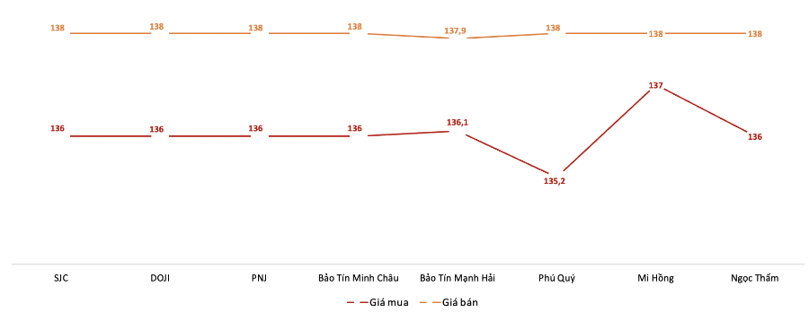 Giá giao dịch vàng miếng tại các thương hiệu trong phiên 1/10. Nguồn: VnEconomy tổng hợp từ bảng giá các doanh nghiệp