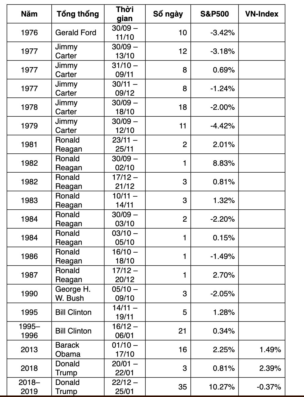 &nbsp; &nbsp; &nbsp; &nbsp; &nbsp; &nbsp; &nbsp; &nbsp; &nbsp; &nbsp; &nbsp; &nbsp;Thống kê thị trường chứng khoán mỗi lần Chính phủ Mỹ đóng cửa.&nbsp;