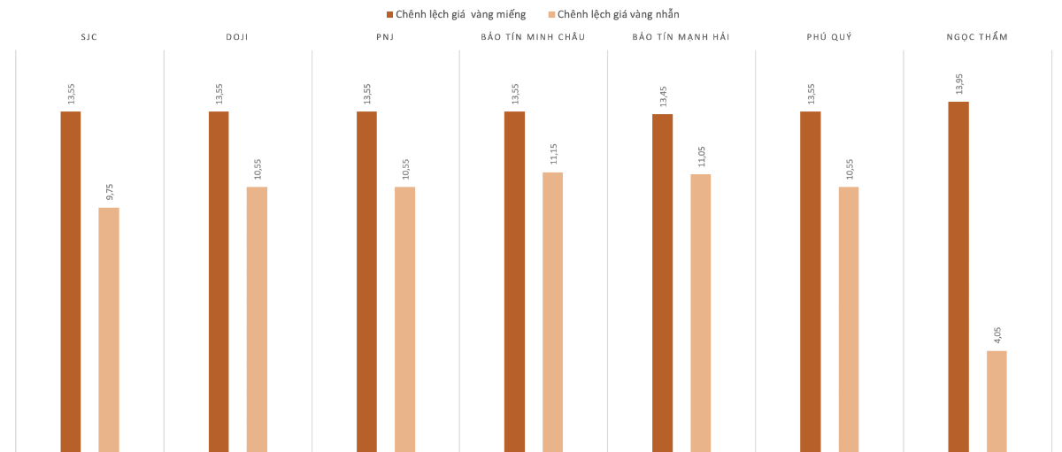 Chênh lệch giá vàng trong nước và giá vàng thế giới trong phiên 2/10.&nbsp;Nguồn: VnEconomy tổng hợp và tính toán