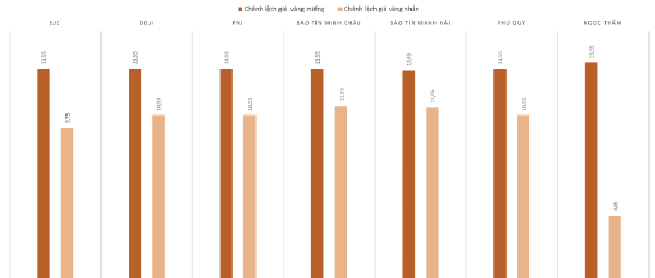 Chênh lệch giá vàng trong nước và giá vàng thế giới trong phiên 2/10. Nguồn: VnEconomy tổng hợp và tính toán