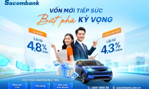 Sacombank tung gói vay 40.000 tỷ đồng lãi suất từ 4,3%/năm, tiếp sức tài chính cho cá nhân và doanh nghiệp