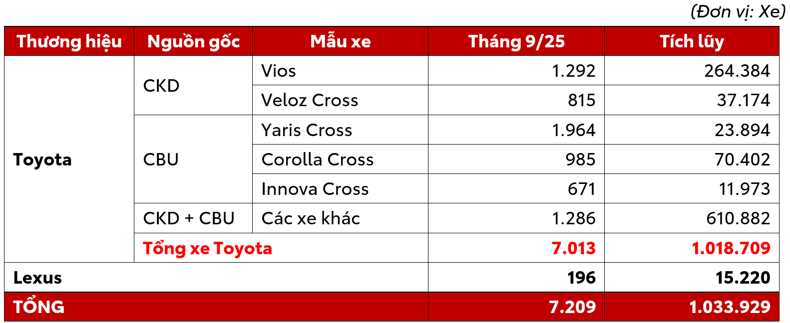 <i>Thống kê doanh số của Toyota Việt Nam tháng 9/2025.</i>