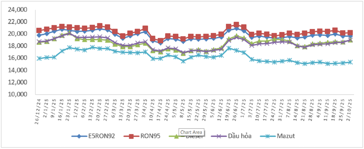 Biến động giá bán xăng dầu trong nước từ 26/12/2024 đến 02/10/2025.