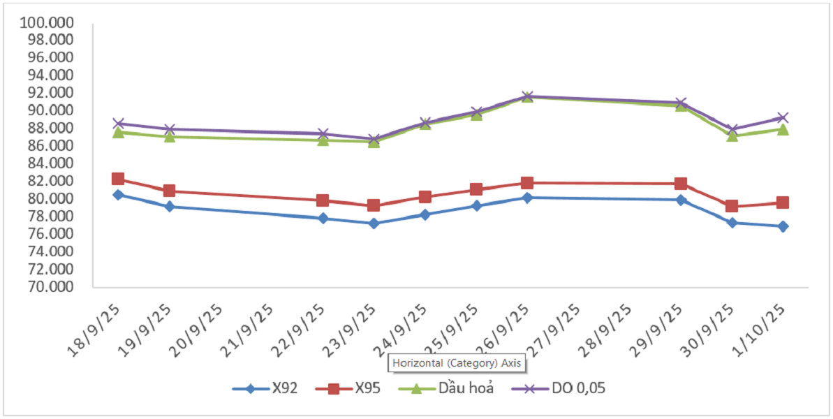 Biến động giá thành phẩm xăng dầu trên thị trường thế giới từ&nbsp;8/9/2025 - 24/9/2025&nbsp;và từ 25/9/2025 - 01/10/2025