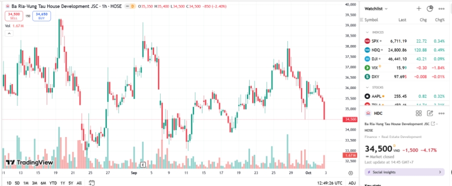 Sơ đồ giá cổ phiếu HDC trên TradingView.