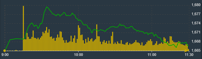 VN-Index trượt dốc dần theo thời gian.