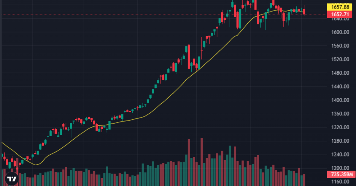 Áp lực bán tăng mạnh, cổ phiếu bị ép giảm cả loạt, khối ngoại rút ròng gần 2.400 tỷ