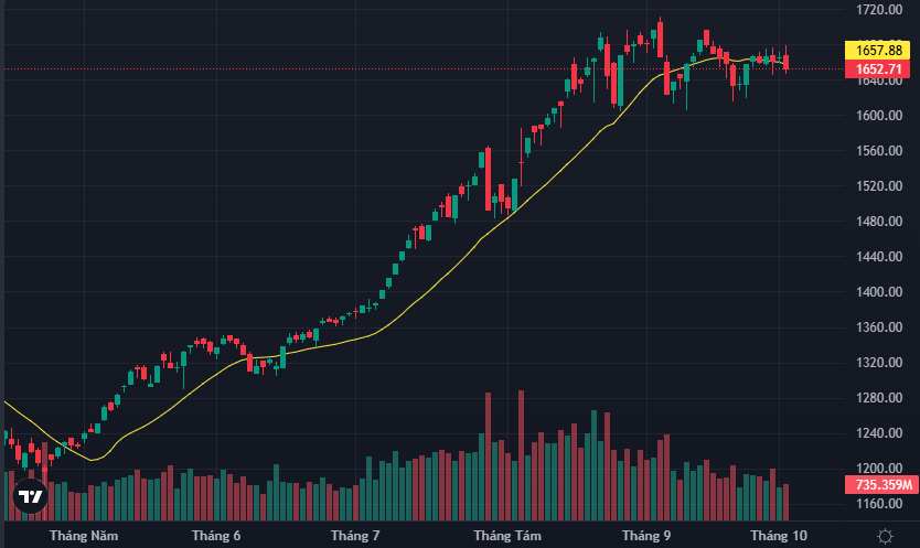 VN-Index lại quay đầu giảm xuống dưới đường MA20.