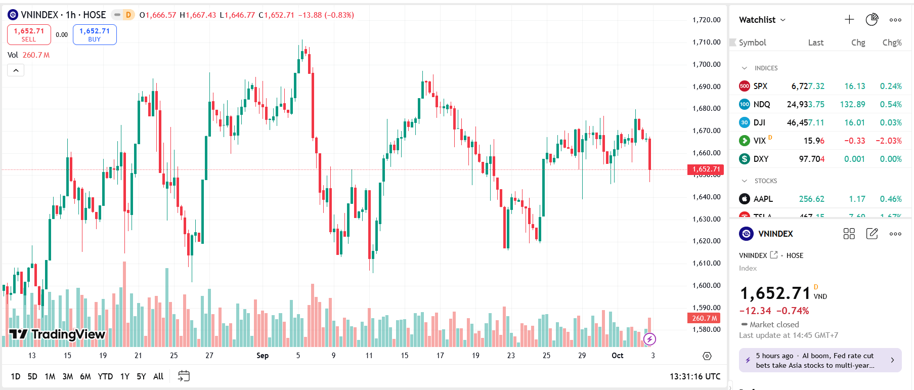 Xu hướng giằng co trong vùng 1.645 – 1.680 chưa có dấu hiệu kết thúc
