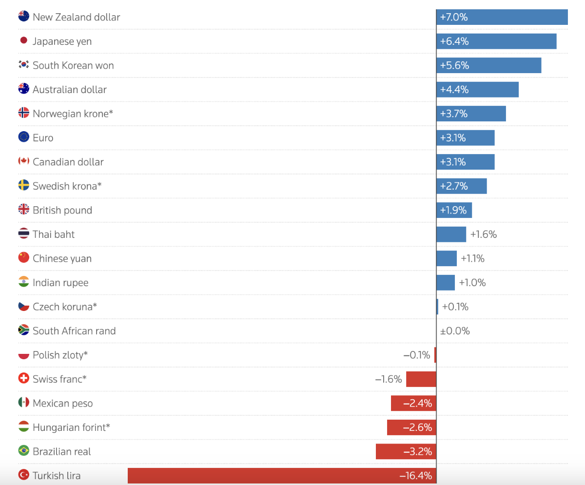 Dự báo của các chiến lược gia trong khảo sát của Reuters về mức tăng/giảm tỷ giá các đồng tiền so với USD sau 1 năm tới - Nguồn: Reuters.
