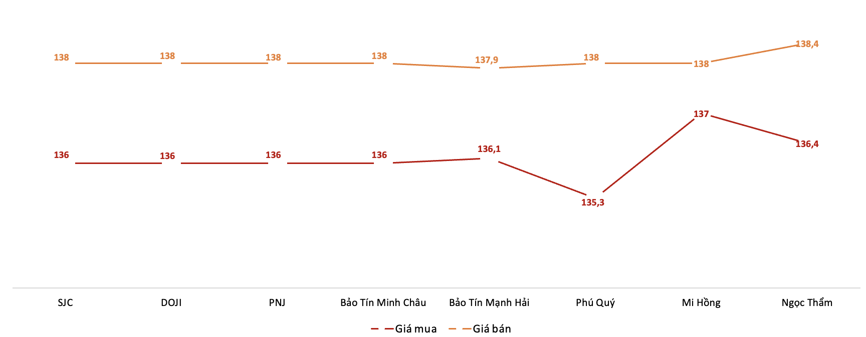 Giá giao dịch vàng miếng tại các thương hiệu trong phiên 2/10. Nguồn: VnEconomy tổng hợp từ bảng giá các doanh nghiệp