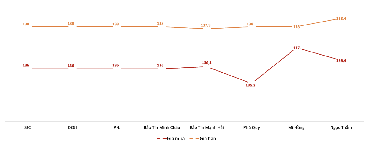 Giá giao dịch vàng miếng tại các thương hiệu trong phiên 2/10.&nbsp;&nbsp;Nguồn: VnEconomy tổng hợp từ bảng giá các doanh nghiệp