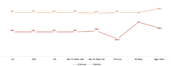 Giá giao dịch vàng miếng tại các thương hiệu trong phiên 2/10.  Nguồn: VnEconomy tổng hợp từ bảng giá các doanh nghiệp