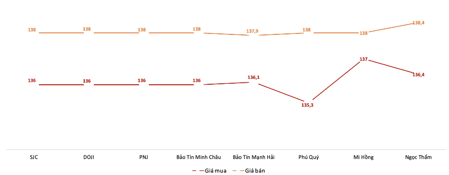 Giá giao dịch vàng miếng tại các thương hiệu trong phiên 2/10.  Nguồn: VnEconomy tổng hợp từ bảng giá các doanh nghiệp