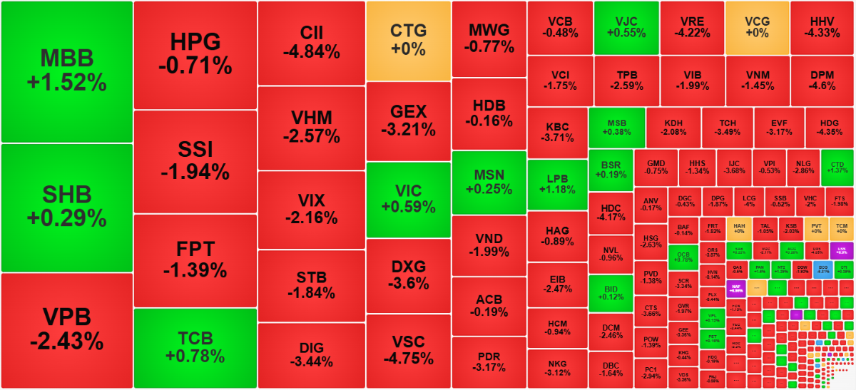 Sắc đỏ áp đảo ở nhóm cổ phiếu có thanh khoản cao nhất thị trường.