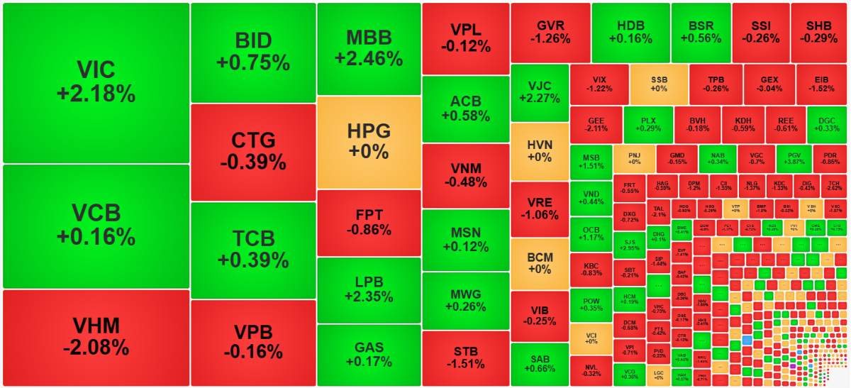 Nhóm trụ vẫn còn vài mã đang neo chỉ số thành công.