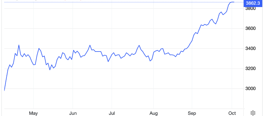 Diễn biến giá vàng thế giới 6 tháng qua. Đơn vị: USD/oz - Nguồn: Trading Economics.
