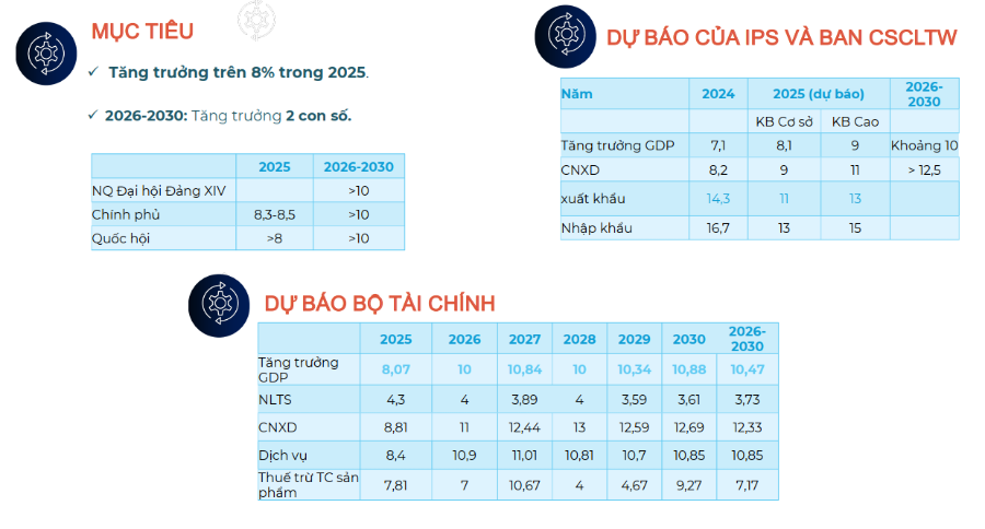 Mục tiêu tăng trưởng kinh tế của Việt Nam.