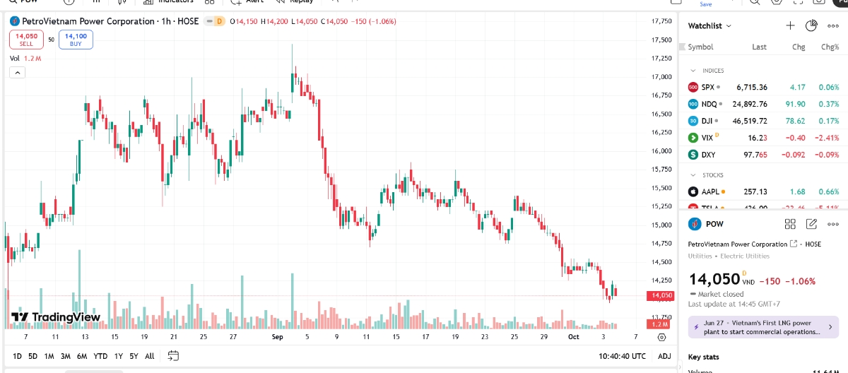Sơ đồ giá cổ phiếu POW trên TradingView.