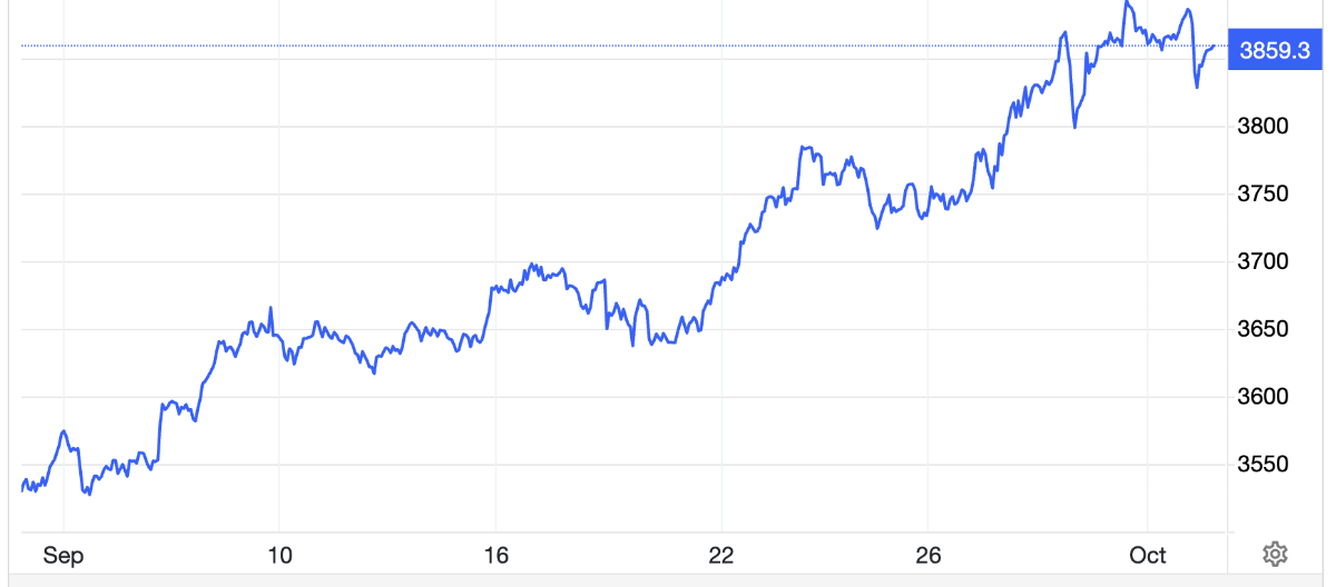Diễn biến giá vàng thế giới 1 tháng qua. Đơn vị: USD/oz - Nguồn: Trading Economics.