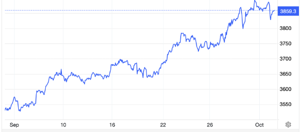 Diễn biến giá vàng thế giới 1 tháng qua. Đơn vị: USD/oz - Nguồn: Trading Economics.