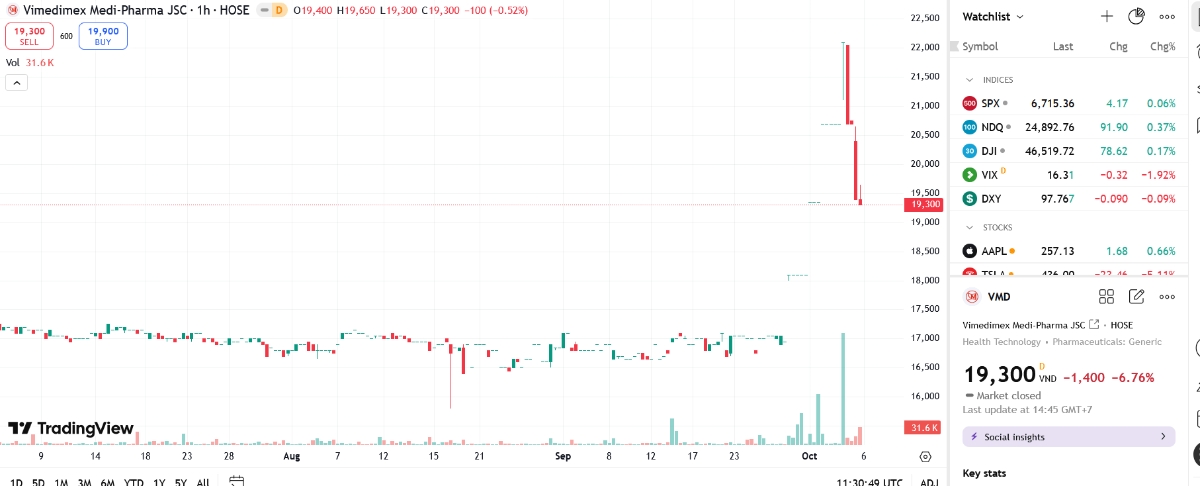 Chậm nộp báo cáo tài chính, cổ phiếu VMD bị đưa vào diện kiểm soát