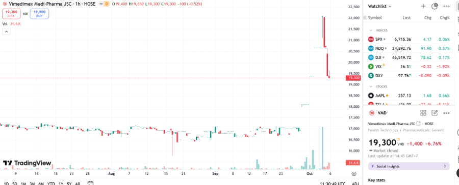Sơ đồ giá cổ phiếu VMD trên TradingView.