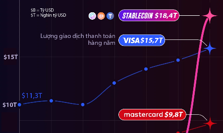 Giao dịch thanh toán bằng stablecoin vượt Visa và Mastercard