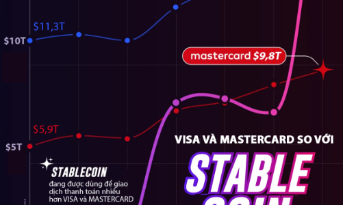 Giao dịch thanh toán bằng stablecoin vượt Visa và Mastercard