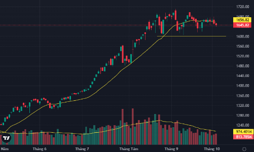 VN-Index tiếp tục được đỡ, cổ phiếu đua nhau lao dốc
