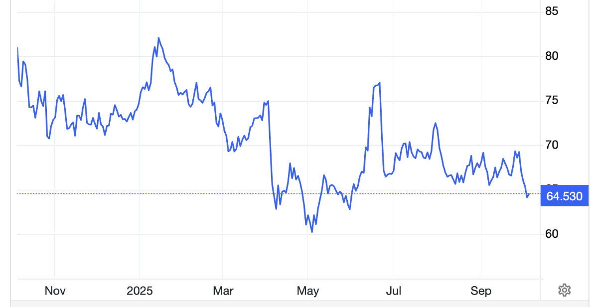 Diễn biến giá dầu Brent giao sau tại thị trường London 1 năm qua. Đơn vị: USD/thùng - Nguồn: Trading Economics.