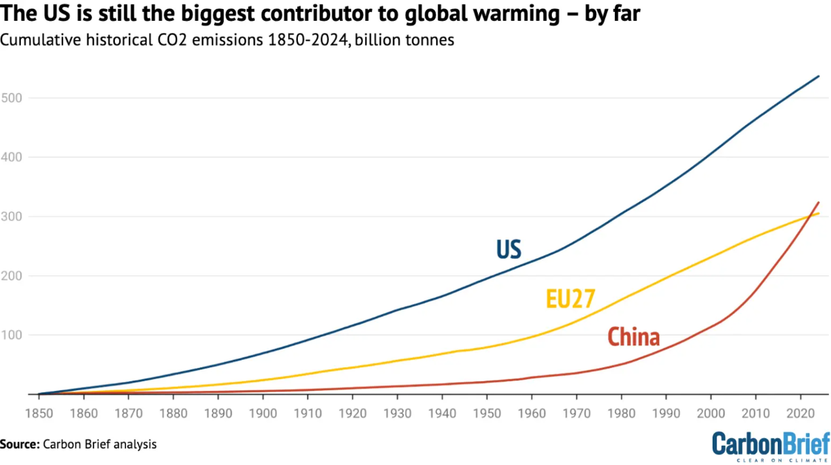 Lượng phát thải CO2 tích lũy từ trước đến nay của Mỹ, EU và Trung Quốc từ nhiên liệu hóa thạch, xi măng...giai đoạn 1850-2024 (đơn vị tỷ tấn). Nguồn Carbon Brief.